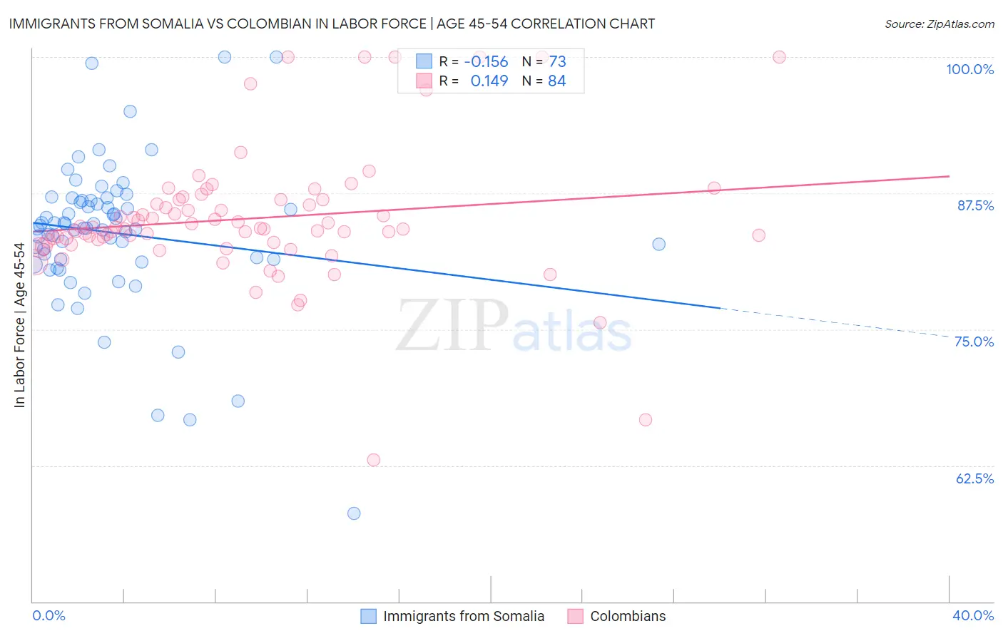 Immigrants from Somalia vs Colombian In Labor Force | Age 45-54