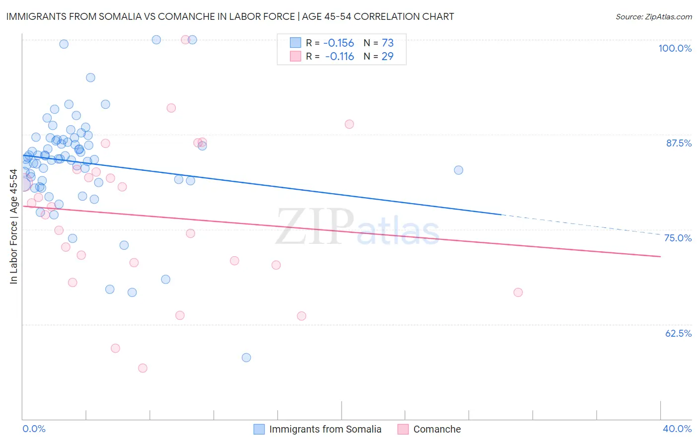 Immigrants from Somalia vs Comanche In Labor Force | Age 45-54