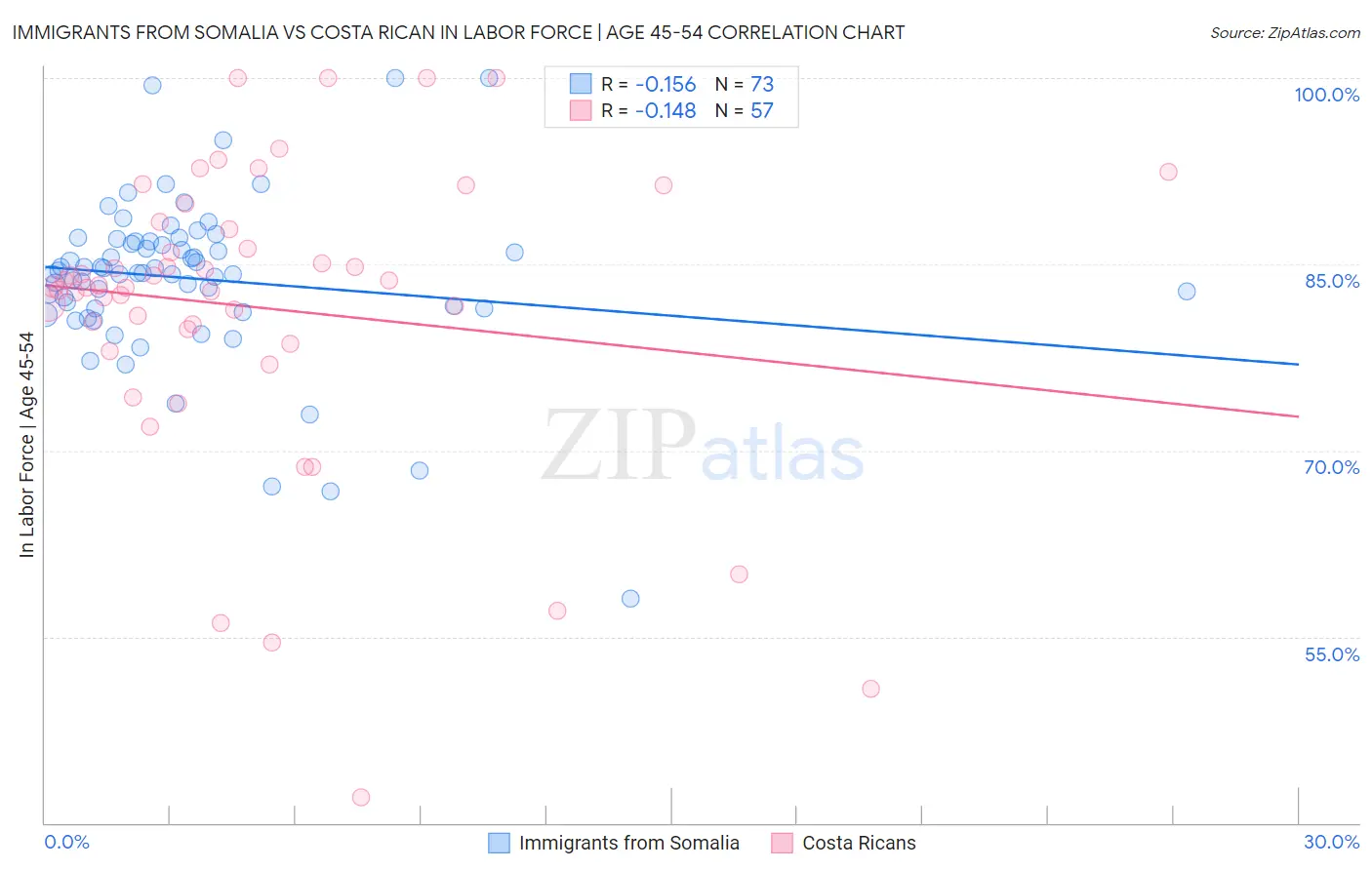 Immigrants from Somalia vs Costa Rican In Labor Force | Age 45-54