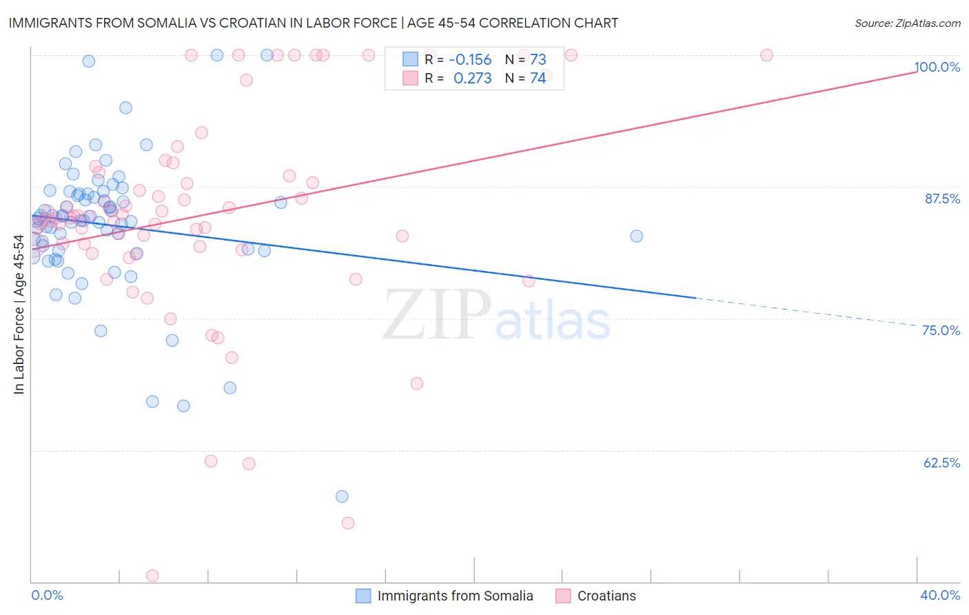 Immigrants from Somalia vs Croatian In Labor Force | Age 45-54
