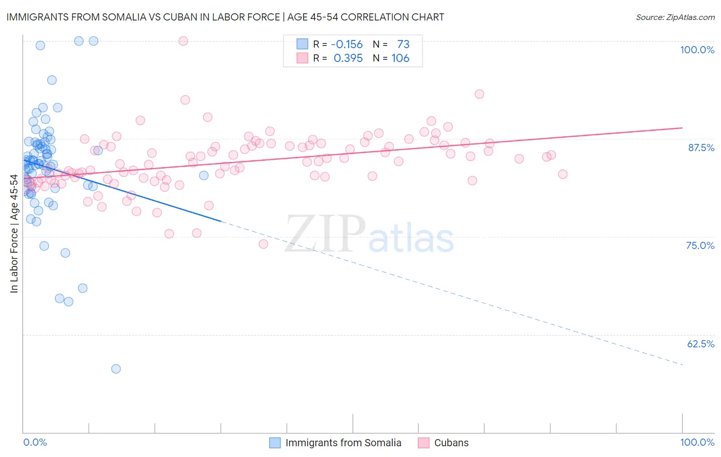 Immigrants from Somalia vs Cuban In Labor Force | Age 45-54
