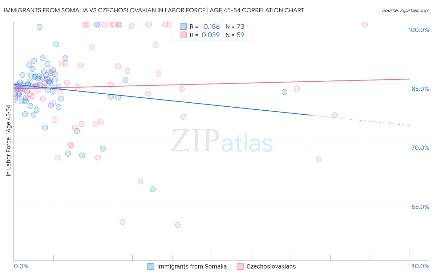 Immigrants from Somalia vs Czechoslovakian In Labor Force | Age 45-54