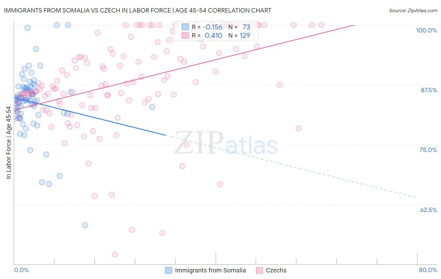 Immigrants from Somalia vs Czech In Labor Force | Age 45-54