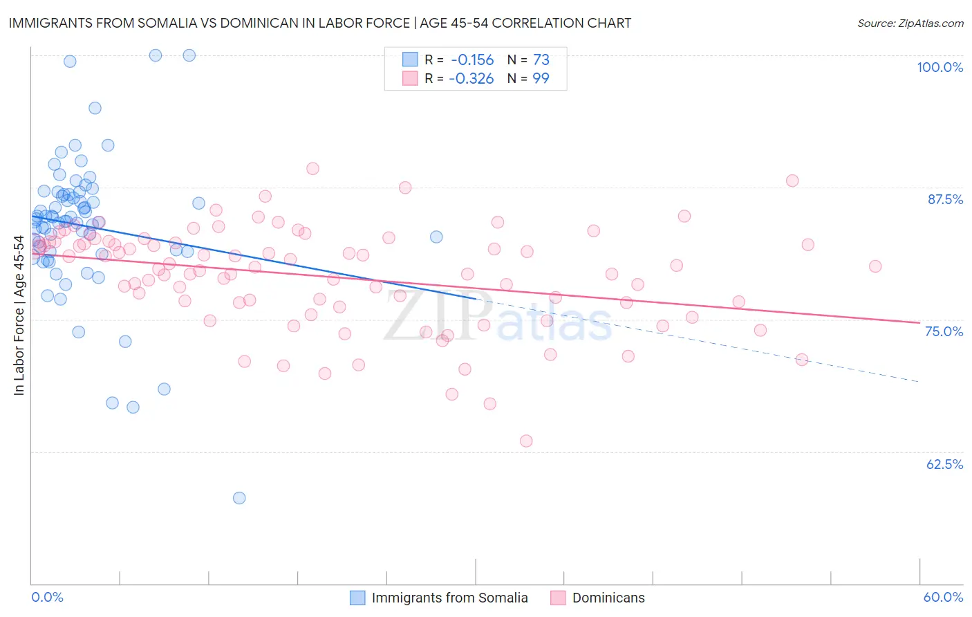 Immigrants from Somalia vs Dominican In Labor Force | Age 45-54
