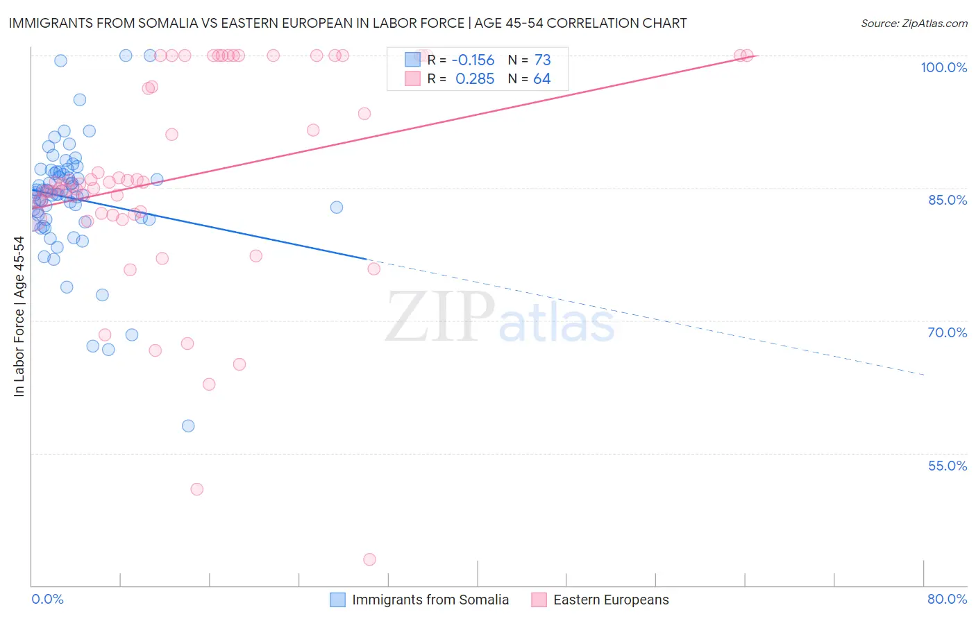 Immigrants from Somalia vs Eastern European In Labor Force | Age 45-54