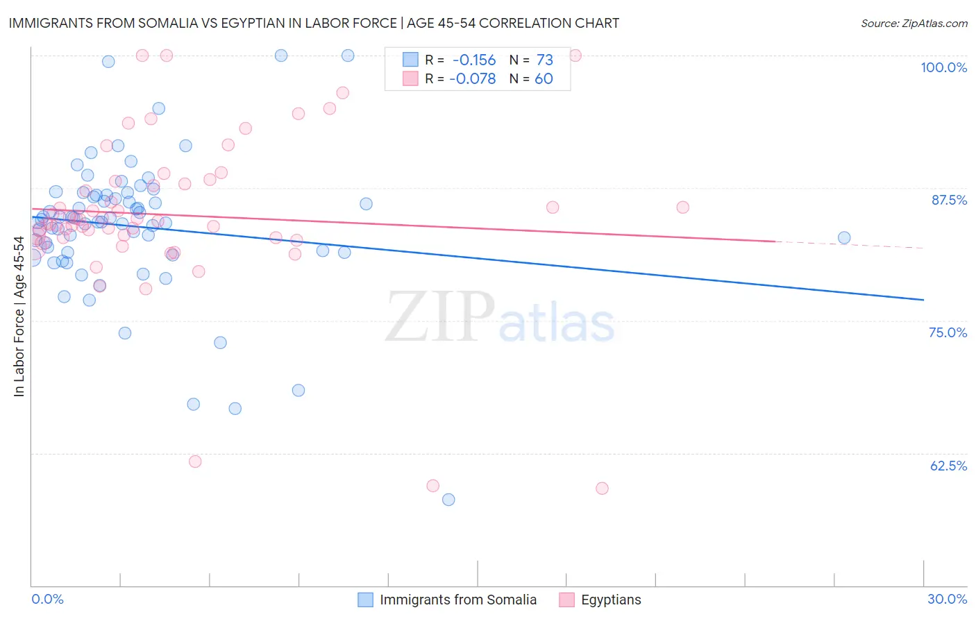 Immigrants from Somalia vs Egyptian In Labor Force | Age 45-54