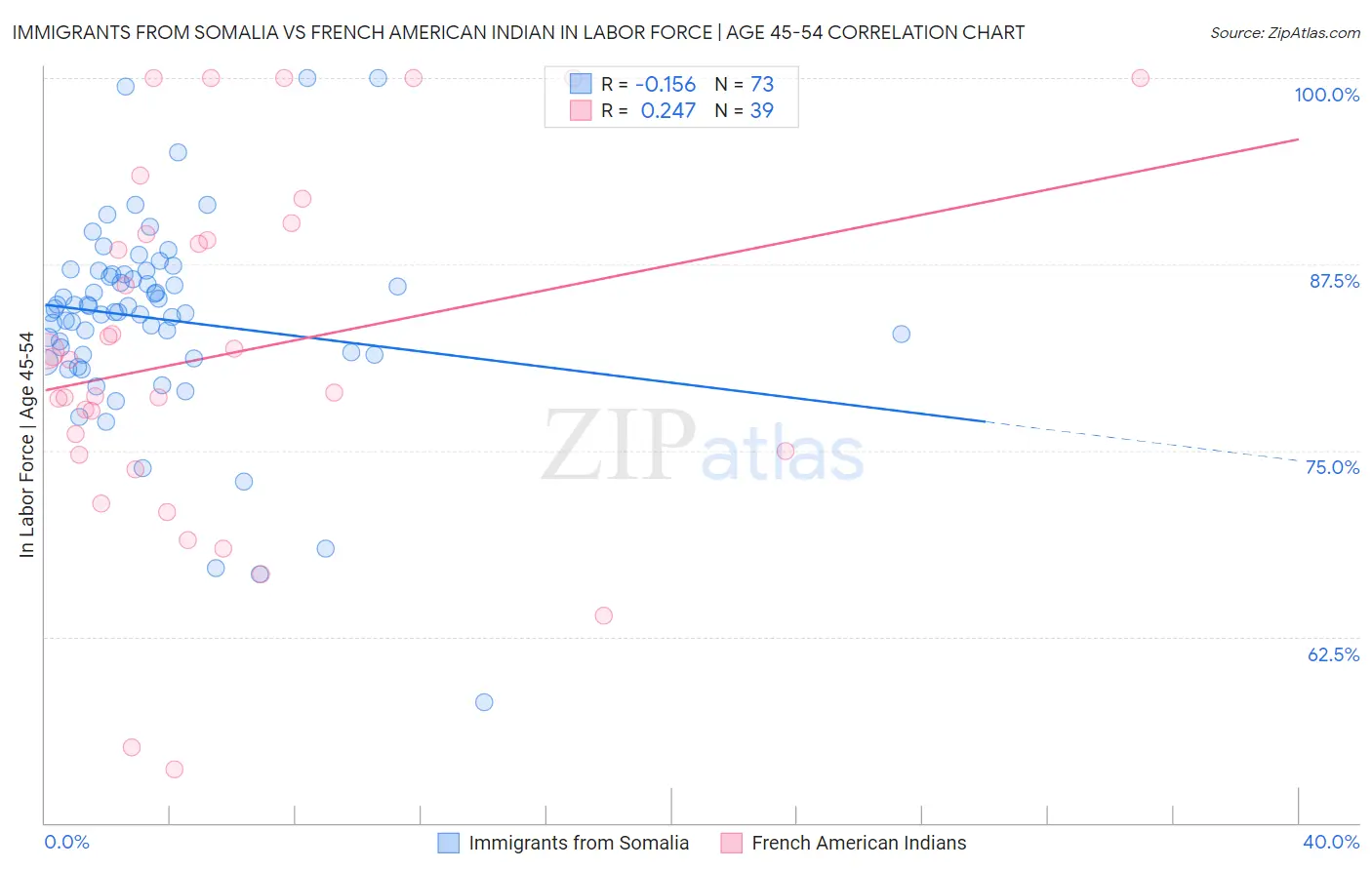 Immigrants from Somalia vs French American Indian In Labor Force | Age 45-54