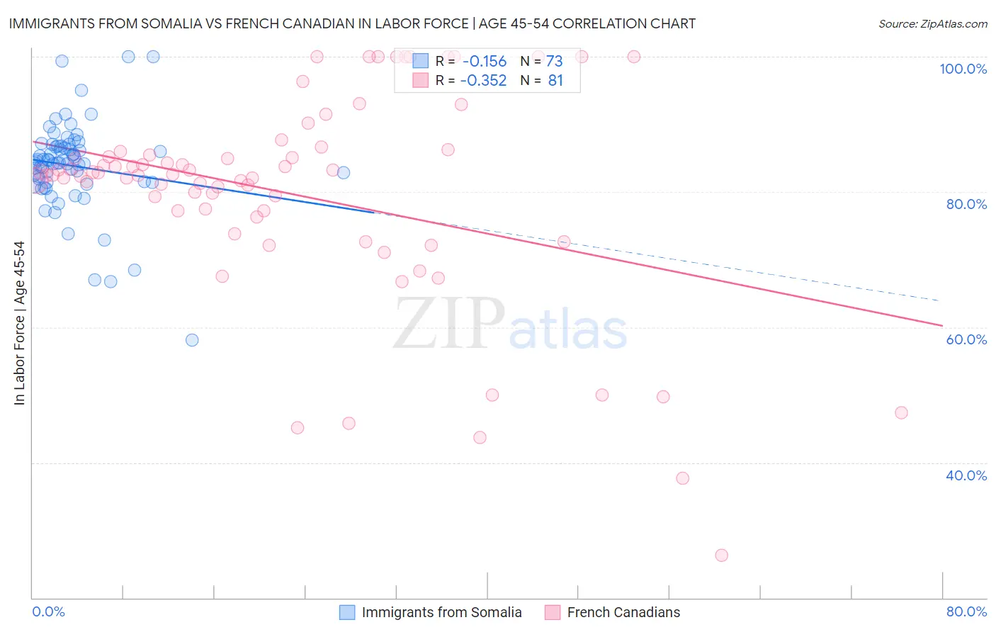 Immigrants from Somalia vs French Canadian In Labor Force | Age 45-54
