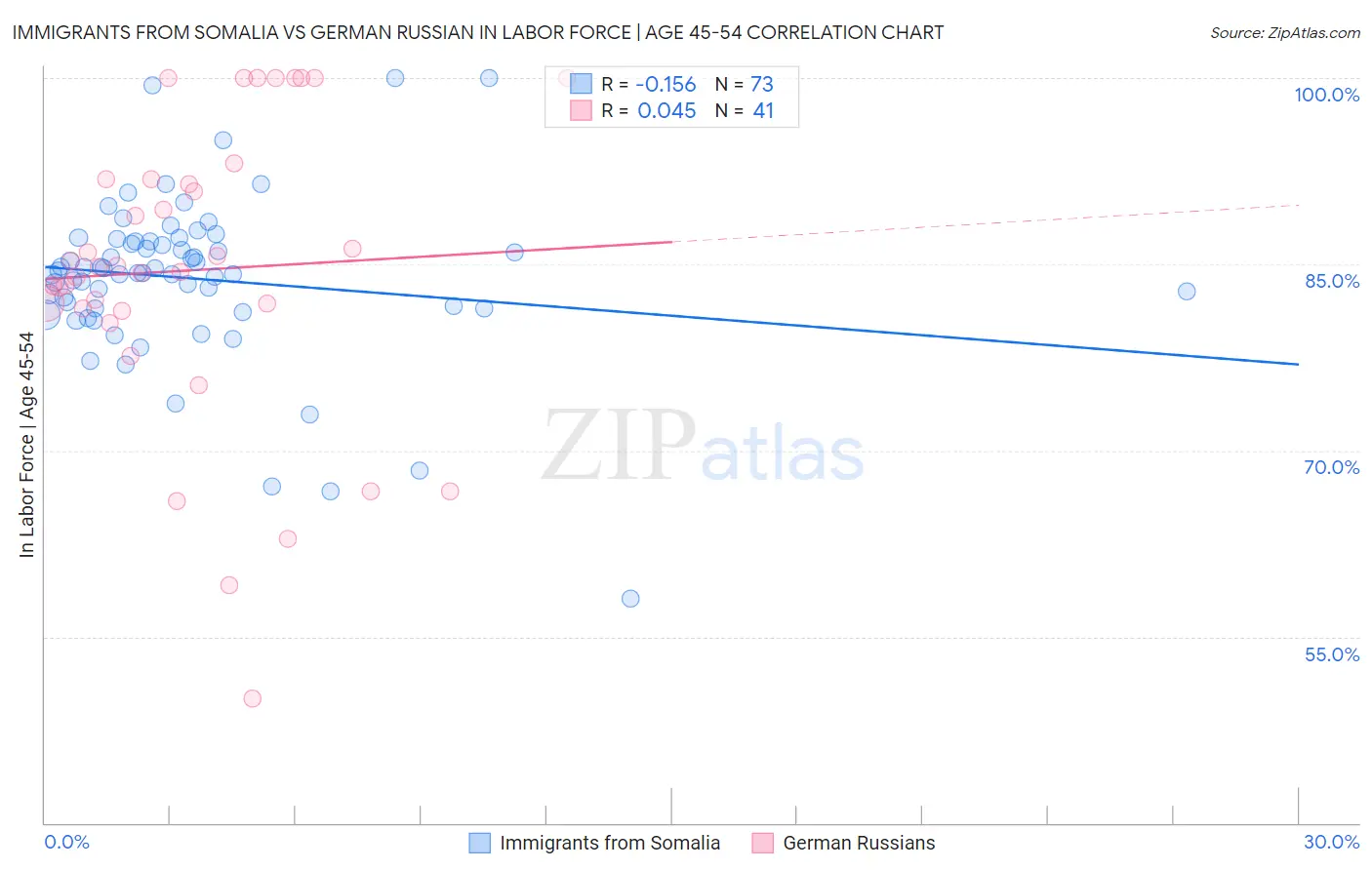 Immigrants from Somalia vs German Russian In Labor Force | Age 45-54