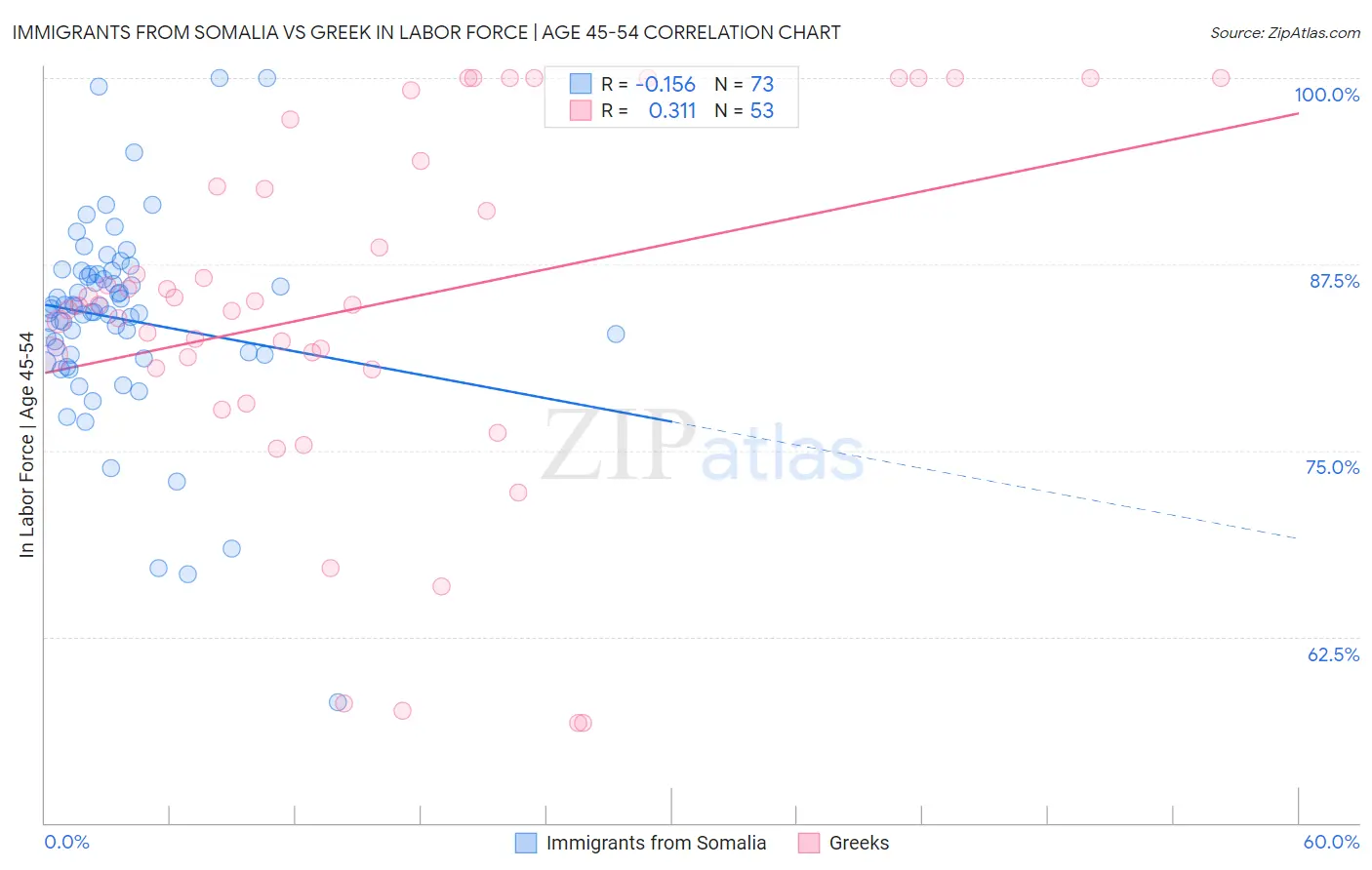 Immigrants from Somalia vs Greek In Labor Force | Age 45-54