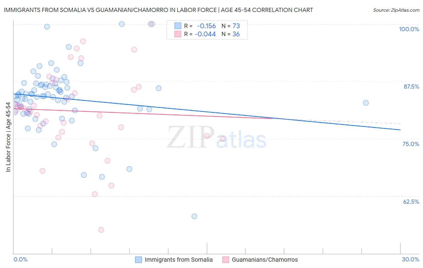 Immigrants from Somalia vs Guamanian/Chamorro In Labor Force | Age 45-54