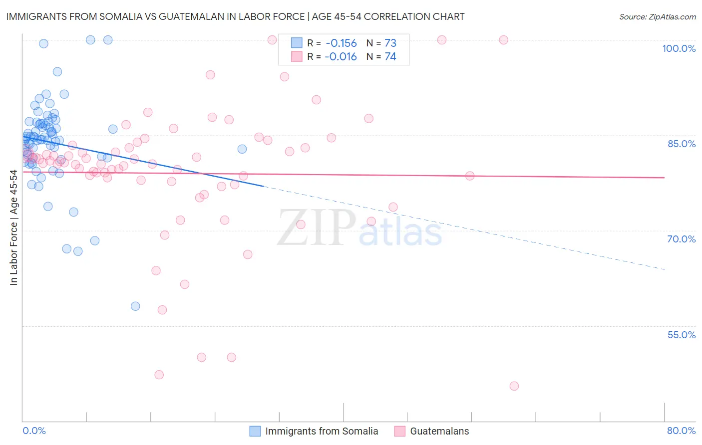 Immigrants from Somalia vs Guatemalan In Labor Force | Age 45-54