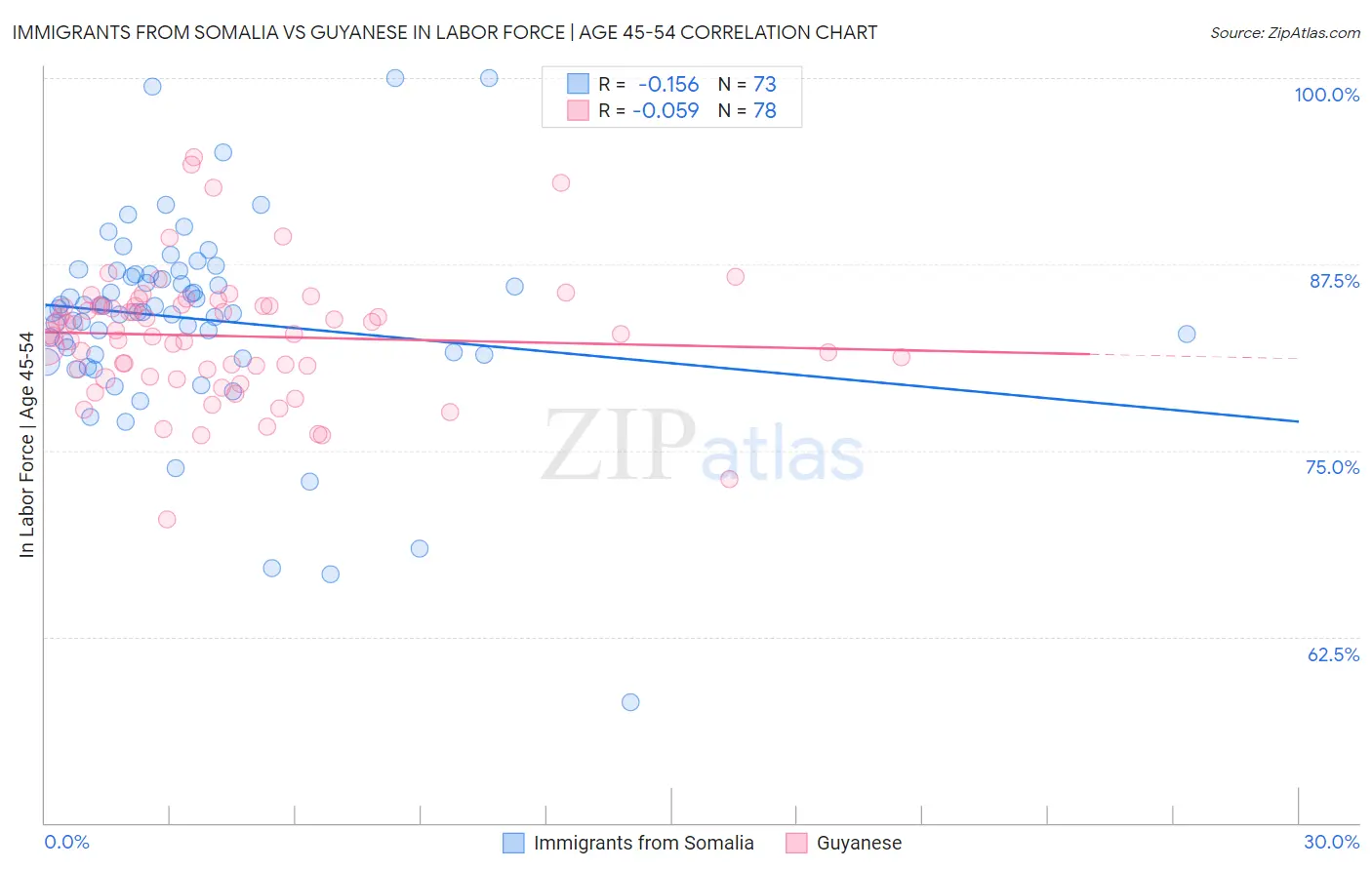 Immigrants from Somalia vs Guyanese In Labor Force | Age 45-54