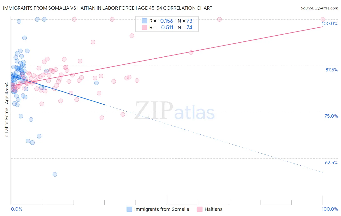 Immigrants from Somalia vs Haitian In Labor Force | Age 45-54