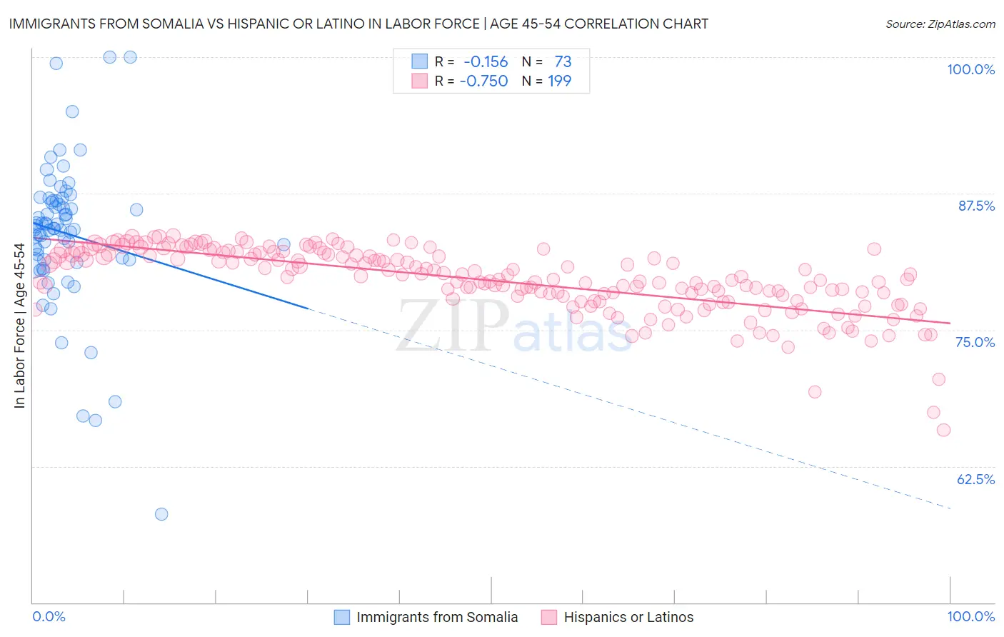 Immigrants from Somalia vs Hispanic or Latino In Labor Force | Age 45-54