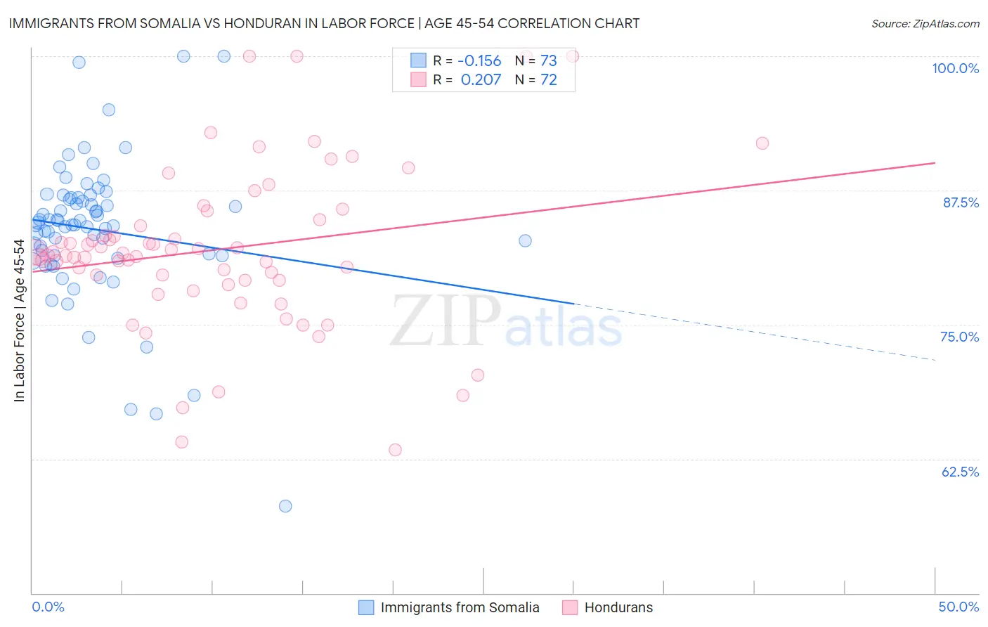 Immigrants from Somalia vs Honduran In Labor Force | Age 45-54