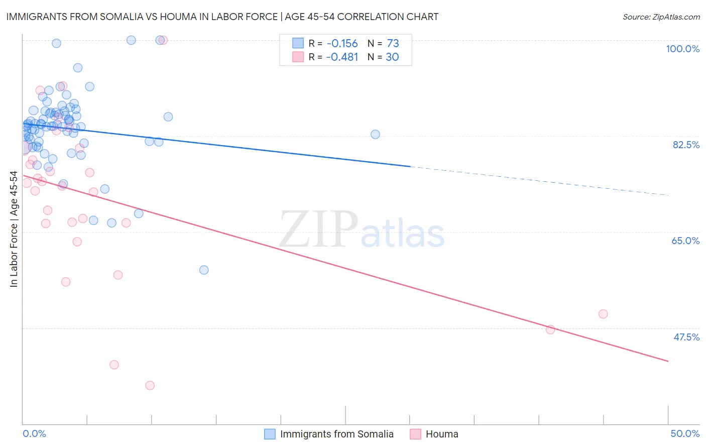 Immigrants from Somalia vs Houma In Labor Force | Age 45-54