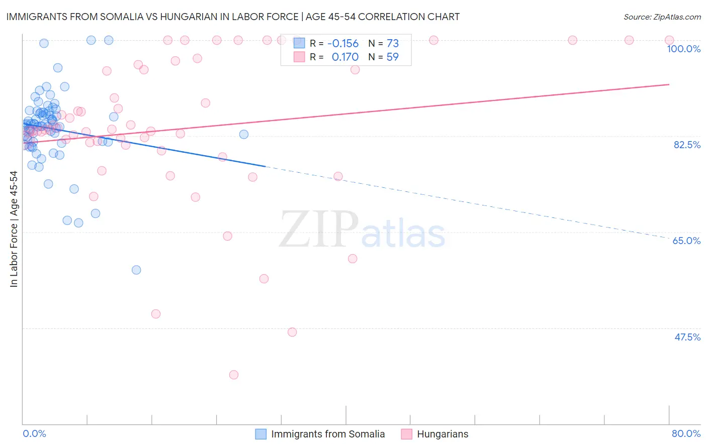 Immigrants from Somalia vs Hungarian In Labor Force | Age 45-54