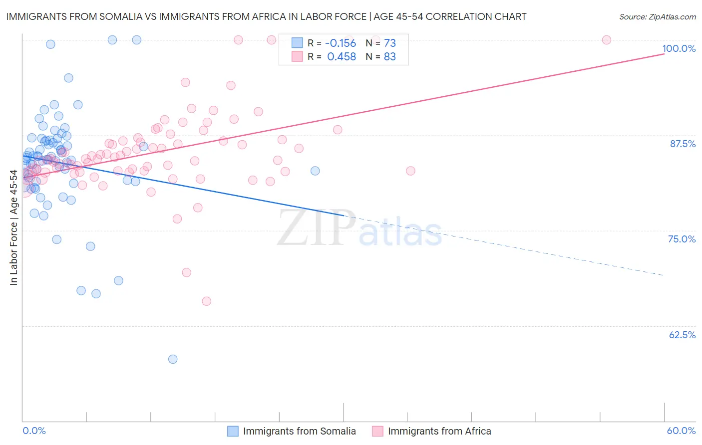 Immigrants from Somalia vs Immigrants from Africa In Labor Force | Age 45-54