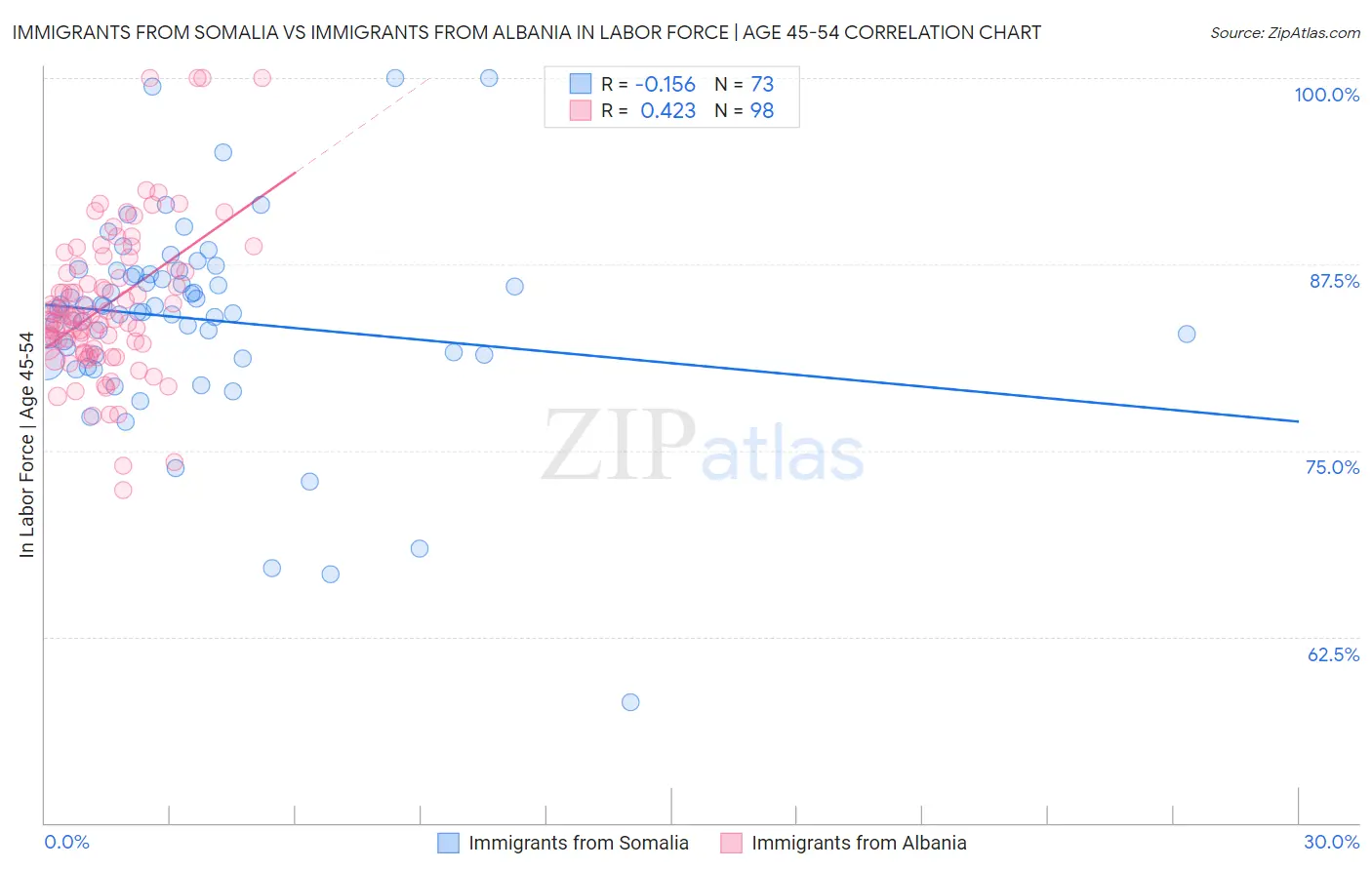 Immigrants from Somalia vs Immigrants from Albania In Labor Force | Age 45-54