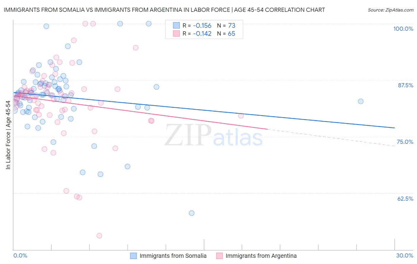 Immigrants from Somalia vs Immigrants from Argentina In Labor Force | Age 45-54
