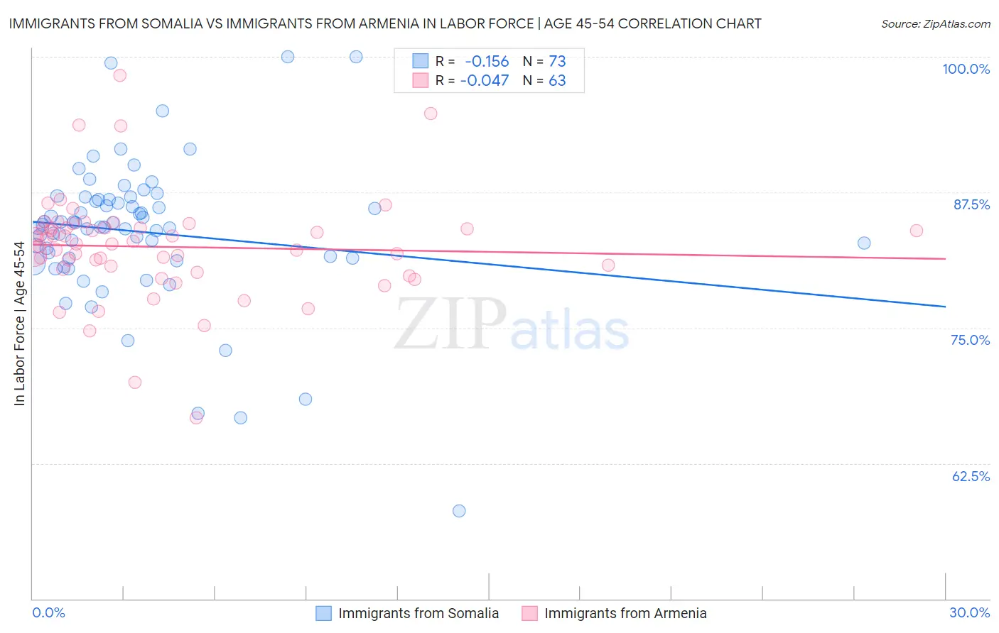 Immigrants from Somalia vs Immigrants from Armenia In Labor Force | Age 45-54