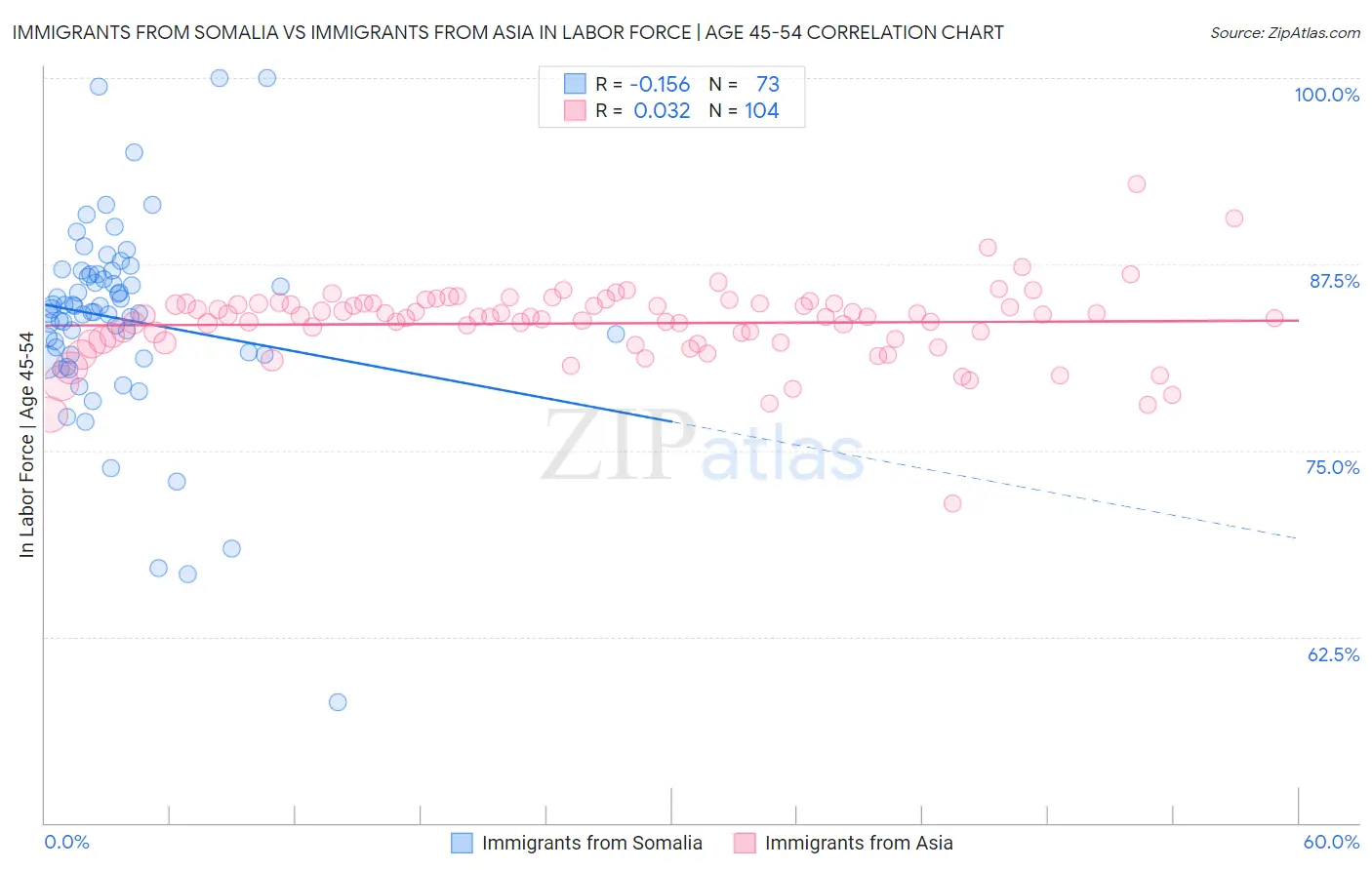 Immigrants from Somalia vs Immigrants from Asia In Labor Force | Age 45-54
