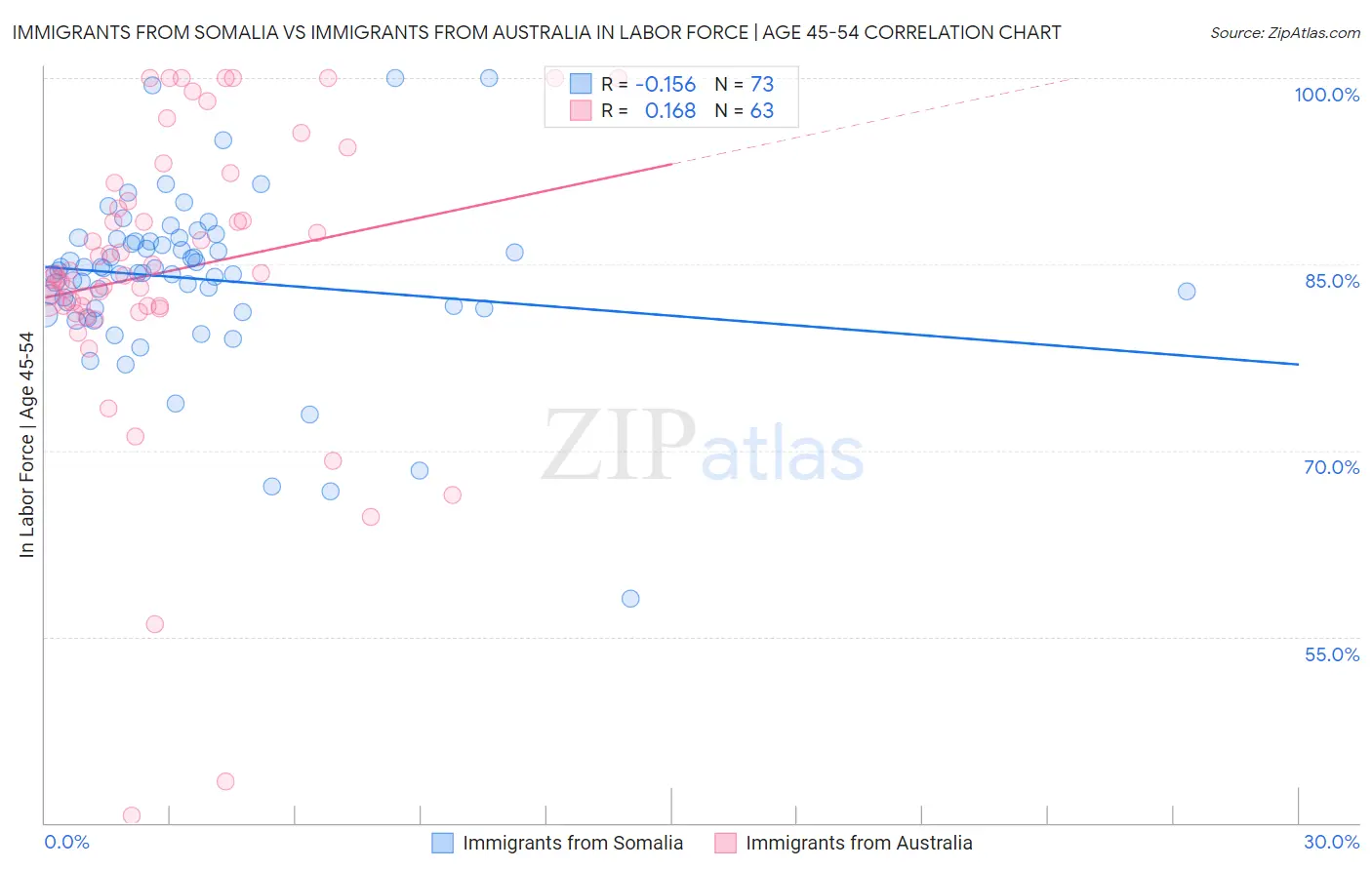 Immigrants from Somalia vs Immigrants from Australia In Labor Force | Age 45-54