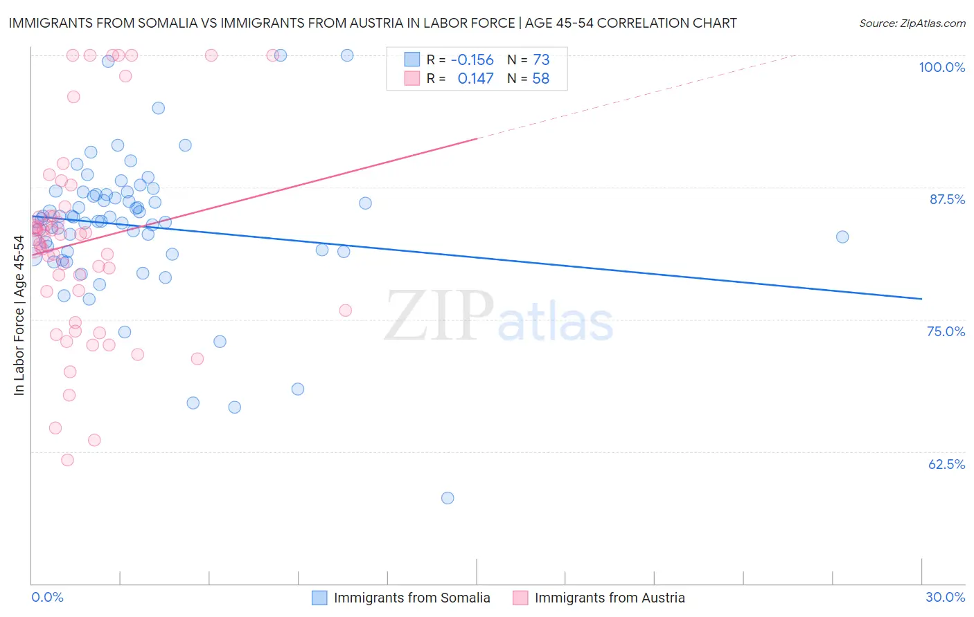 Immigrants from Somalia vs Immigrants from Austria In Labor Force | Age 45-54