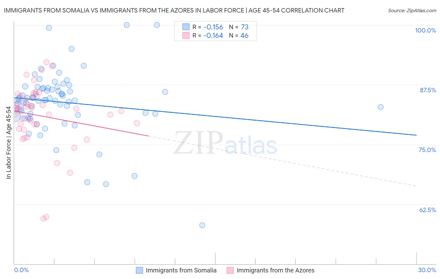 Immigrants from Somalia vs Immigrants from the Azores In Labor Force | Age 45-54