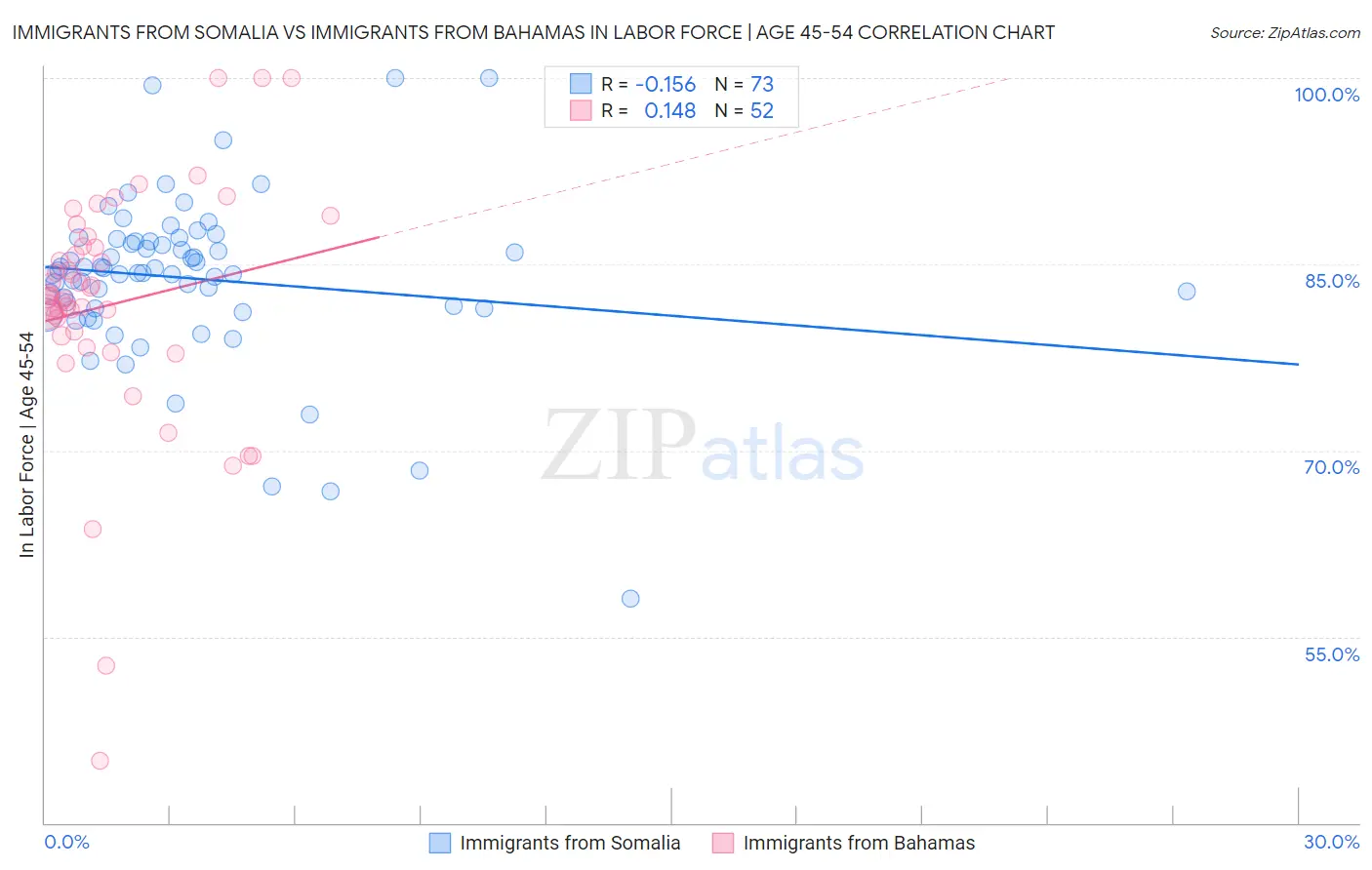 Immigrants from Somalia vs Immigrants from Bahamas In Labor Force | Age 45-54