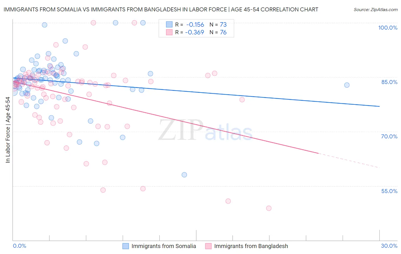 Immigrants from Somalia vs Immigrants from Bangladesh In Labor Force | Age 45-54