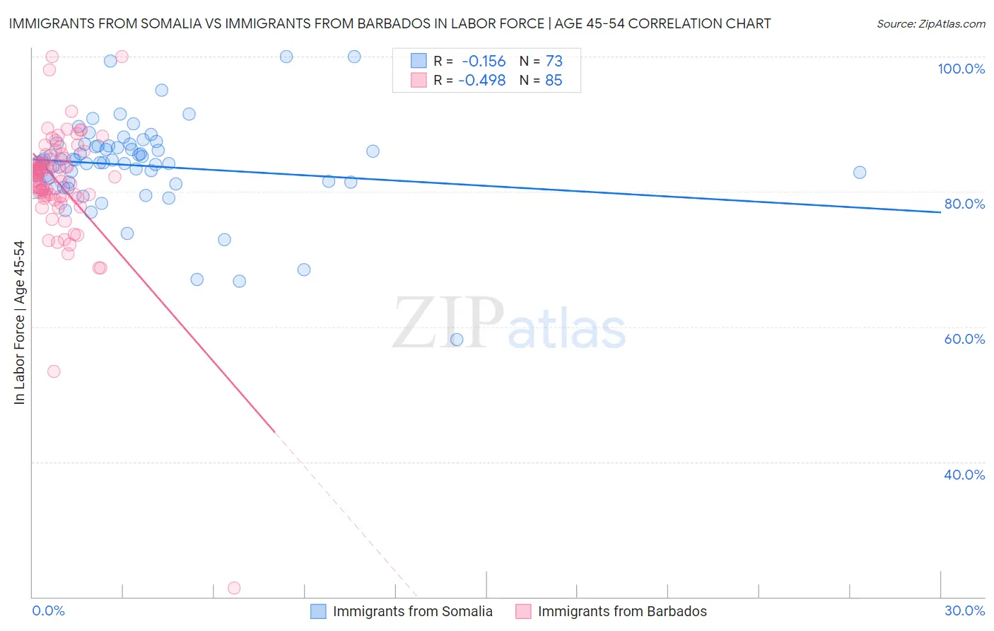 Immigrants from Somalia vs Immigrants from Barbados In Labor Force | Age 45-54