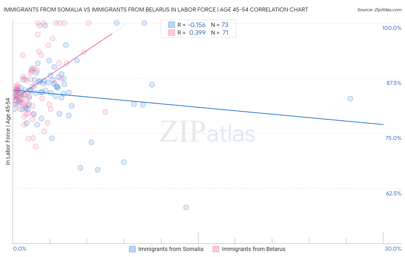 Immigrants from Somalia vs Immigrants from Belarus In Labor Force | Age 45-54