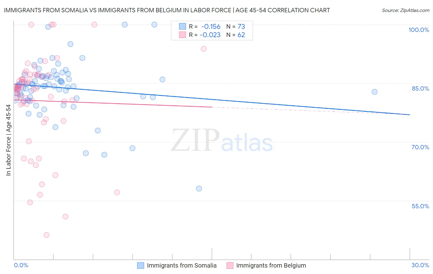 Immigrants from Somalia vs Immigrants from Belgium In Labor Force | Age 45-54