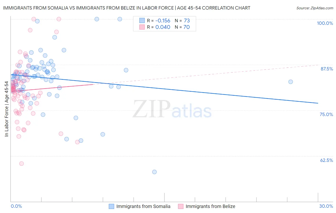 Immigrants from Somalia vs Immigrants from Belize In Labor Force | Age 45-54