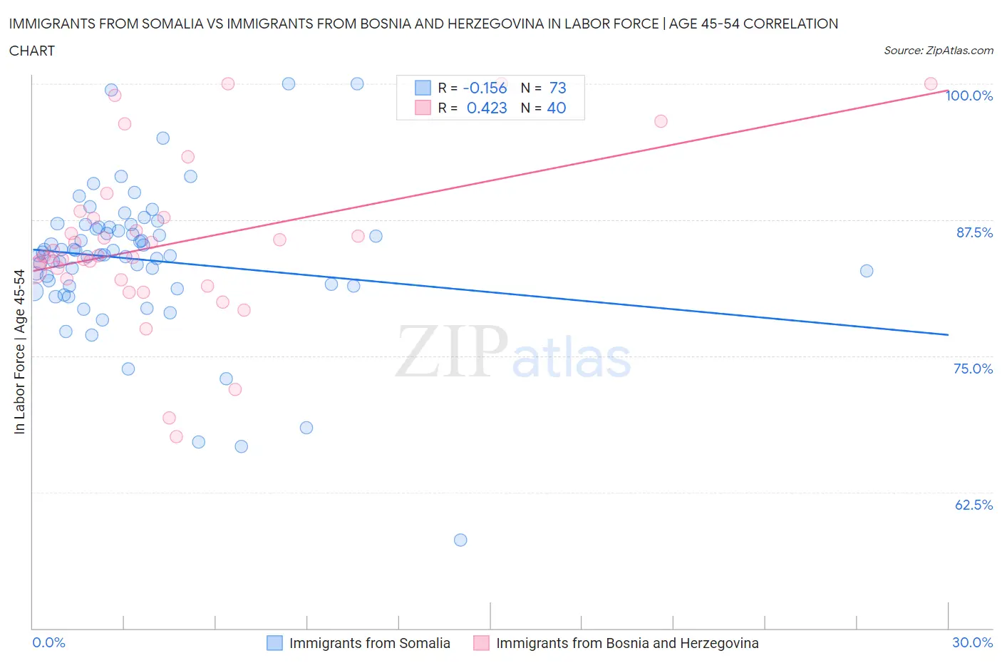 Immigrants from Somalia vs Immigrants from Bosnia and Herzegovina In Labor Force | Age 45-54