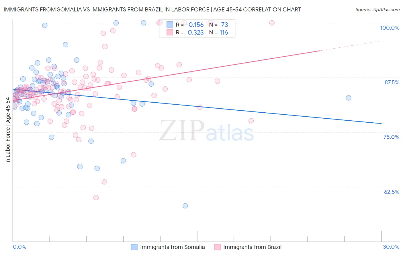 Immigrants from Somalia vs Immigrants from Brazil In Labor Force | Age 45-54