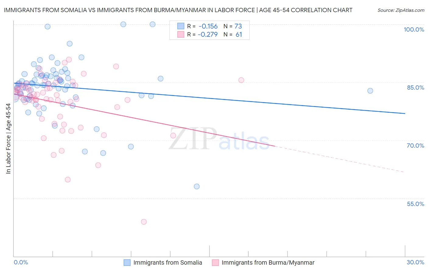Immigrants from Somalia vs Immigrants from Burma/Myanmar In Labor Force | Age 45-54