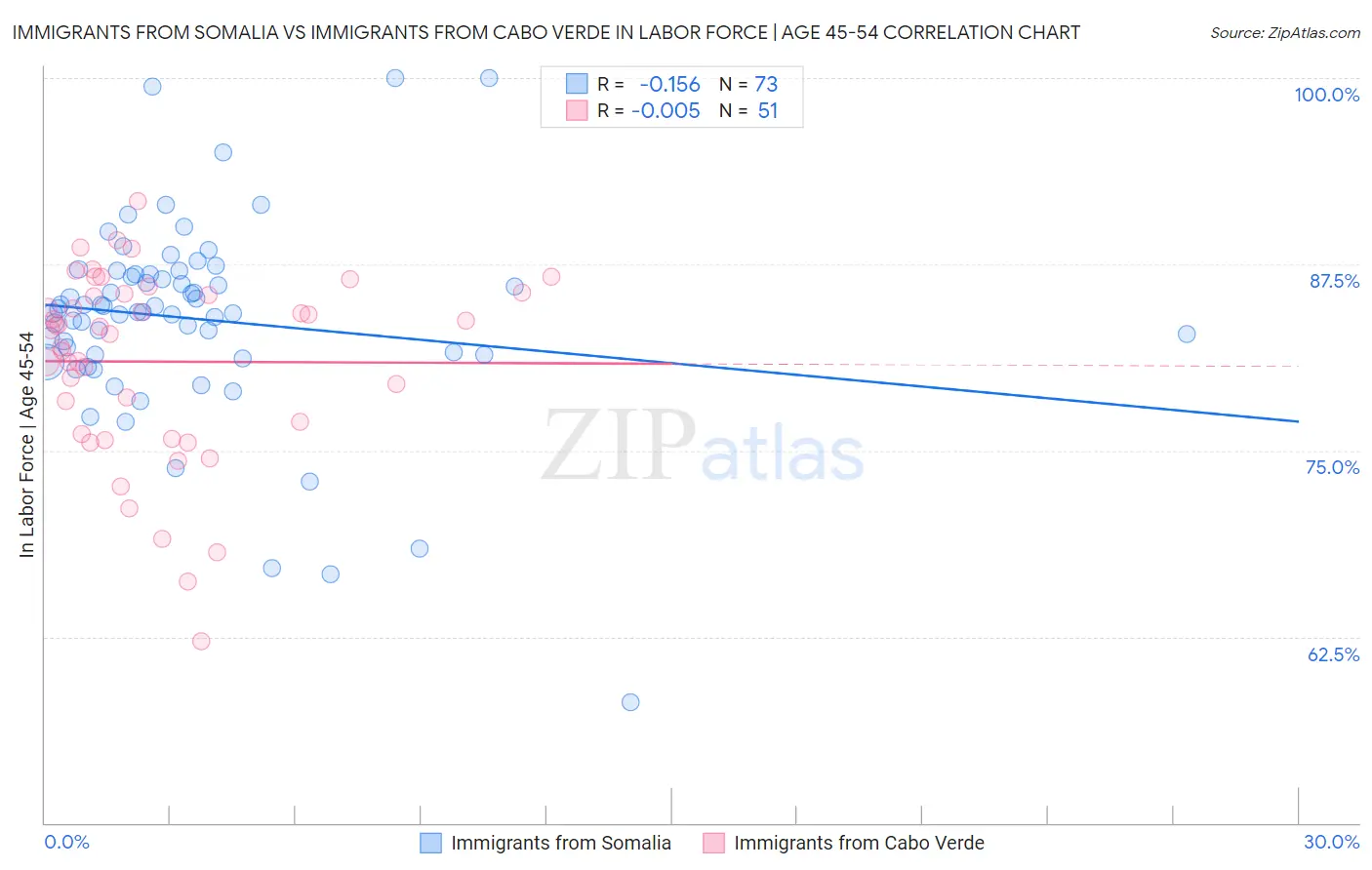 Immigrants from Somalia vs Immigrants from Cabo Verde In Labor Force | Age 45-54