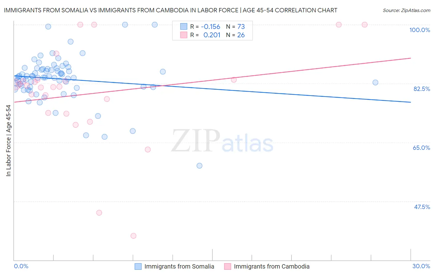 Immigrants from Somalia vs Immigrants from Cambodia In Labor Force | Age 45-54