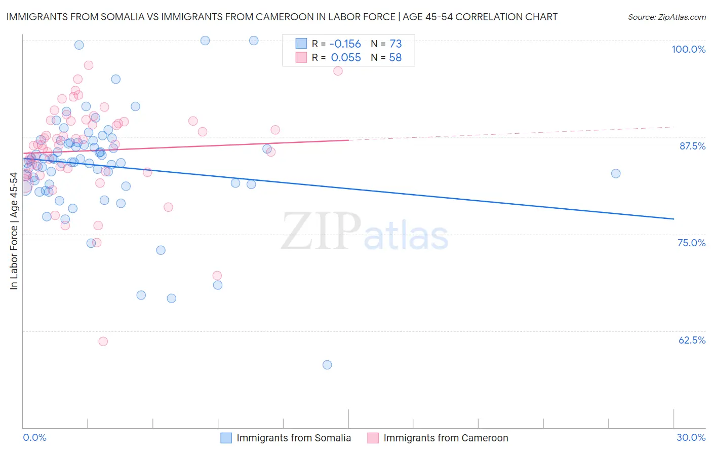 Immigrants from Somalia vs Immigrants from Cameroon In Labor Force | Age 45-54