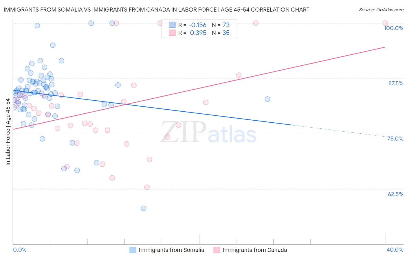 Immigrants from Somalia vs Immigrants from Canada In Labor Force | Age 45-54
