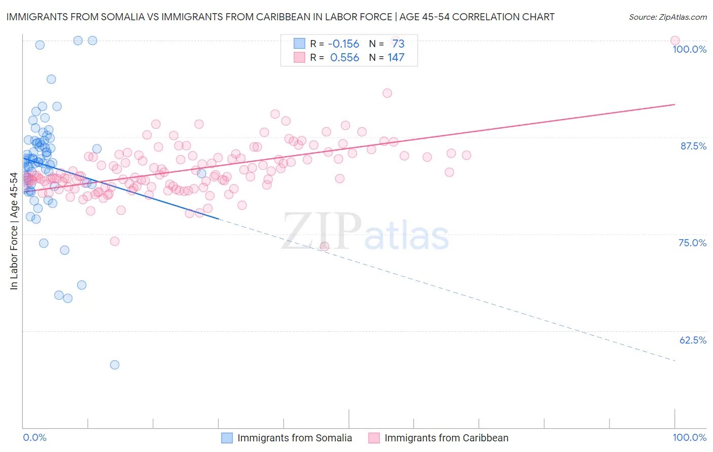 Immigrants from Somalia vs Immigrants from Caribbean In Labor Force | Age 45-54