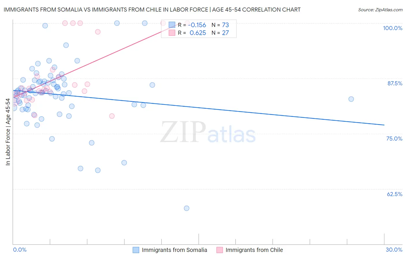 Immigrants from Somalia vs Immigrants from Chile In Labor Force | Age 45-54