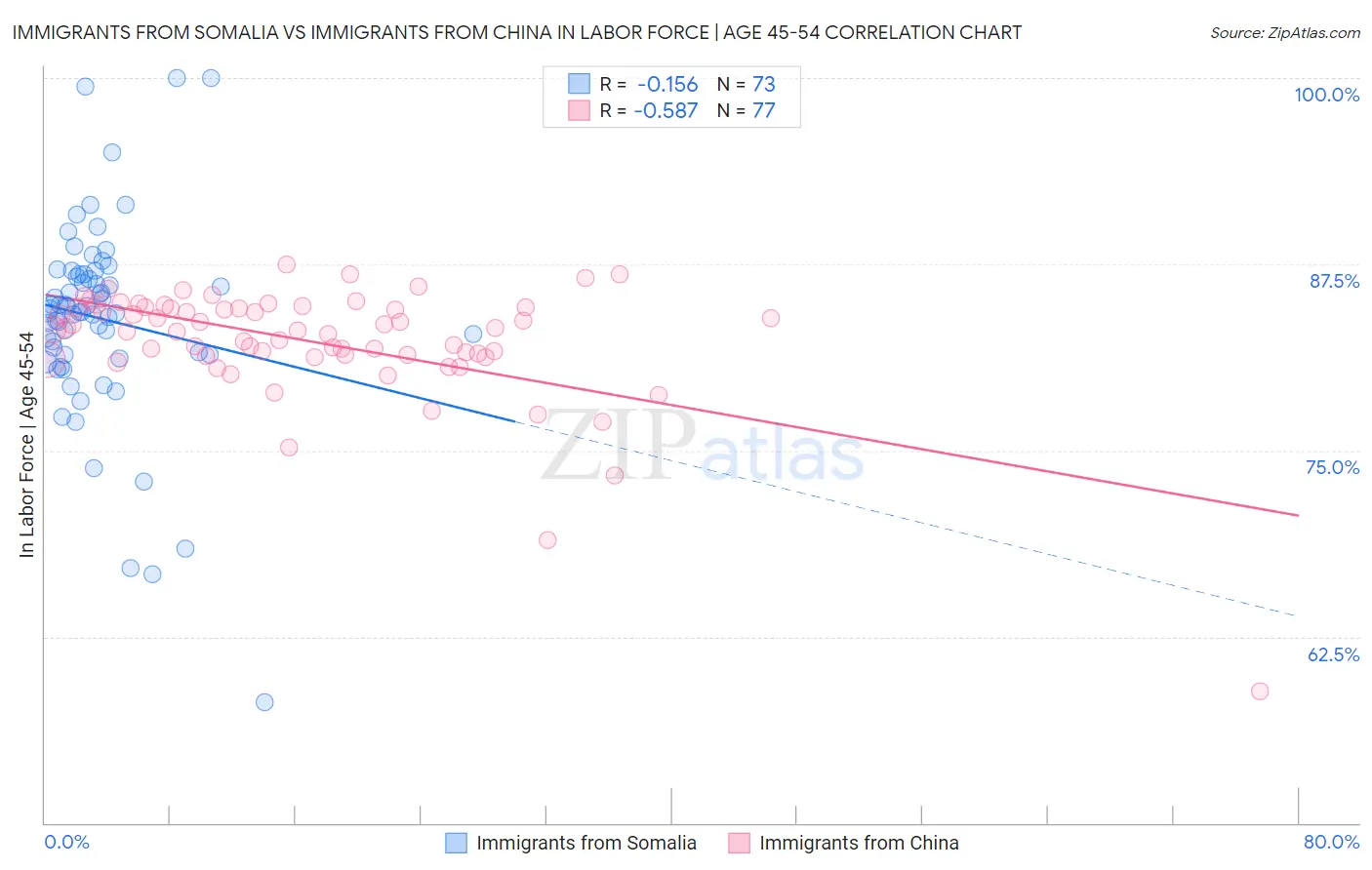 Immigrants from Somalia vs Immigrants from China In Labor Force | Age 45-54