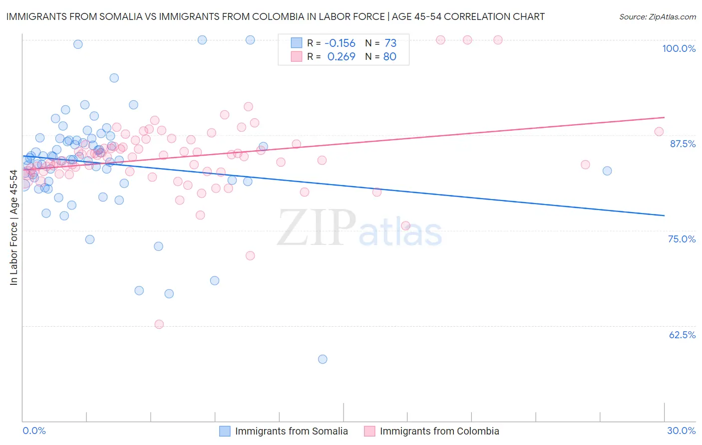 Immigrants from Somalia vs Immigrants from Colombia In Labor Force | Age 45-54