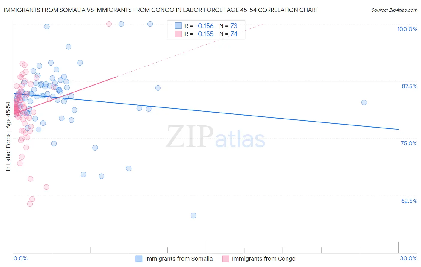 Immigrants from Somalia vs Immigrants from Congo In Labor Force | Age 45-54
