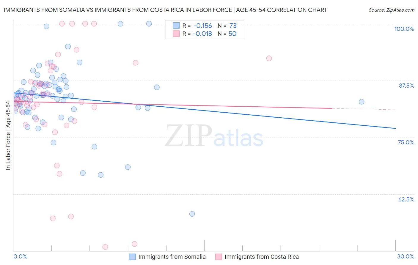 Immigrants from Somalia vs Immigrants from Costa Rica In Labor Force | Age 45-54