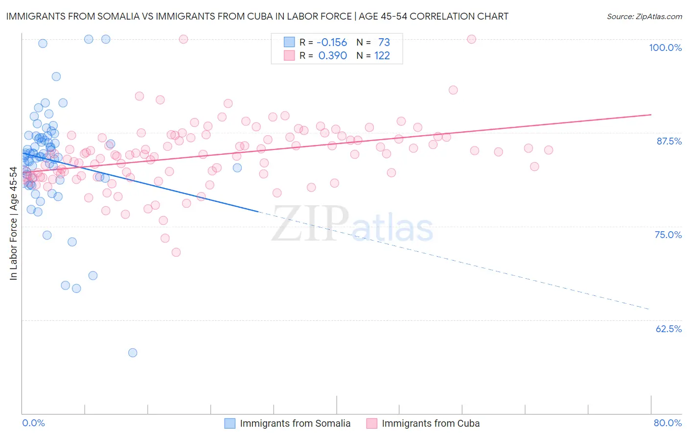 Immigrants from Somalia vs Immigrants from Cuba In Labor Force | Age 45-54
